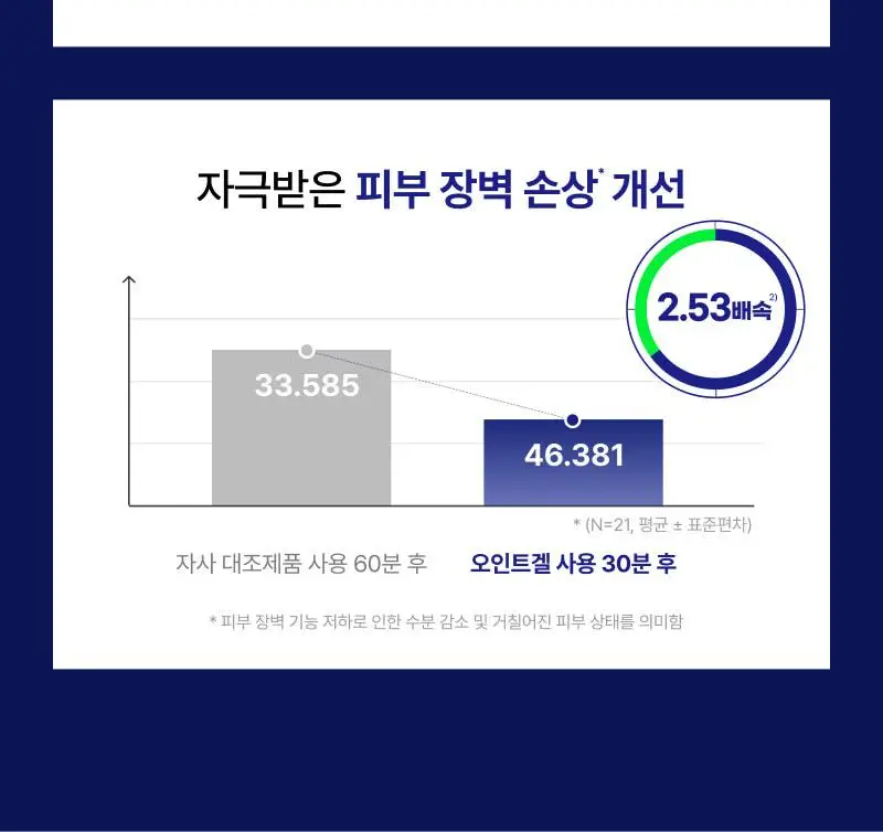 [트러블SOS진정]이지듀 EGFx 다운타임 오인트 겔 15ml 기획(+크림 7ml) 상세페이지 13